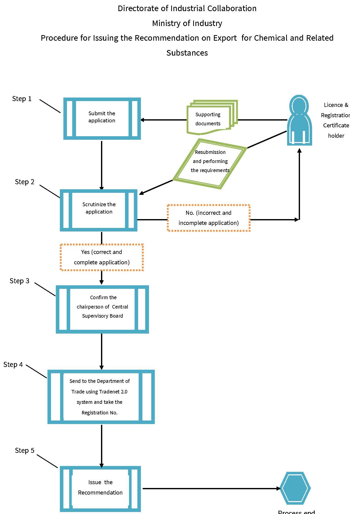 Procedure for Obtaining Export Recommendation for Chemical and Related Substance by the Department of Industrial Collaboration of the Ministry of Industry